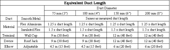 Equivalent Duct Length