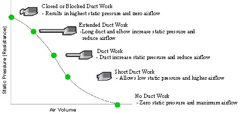 Relationship with duct length and static pressure